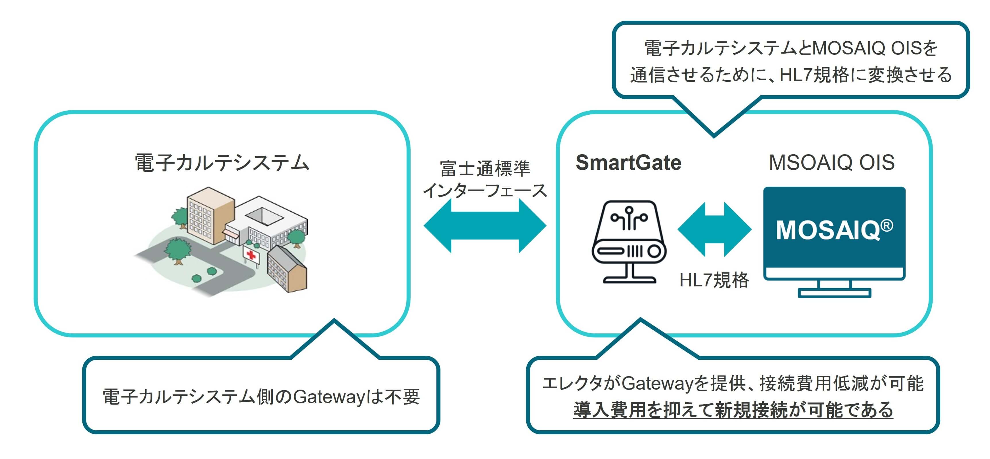 SmartGate